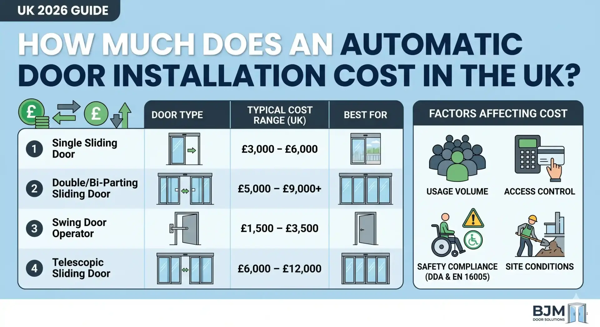 uk automation door costs 2026